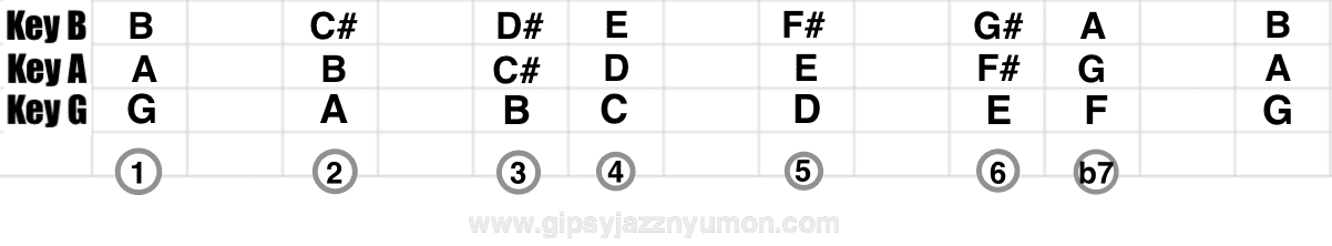 7th scale key-g,a,b