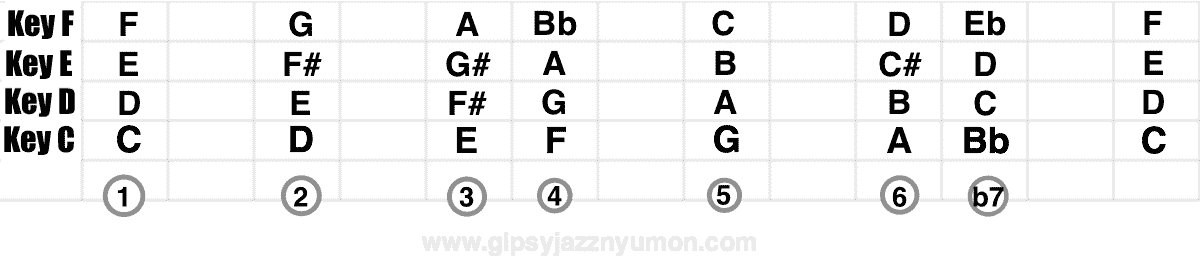 7th scale key c,d,e,f