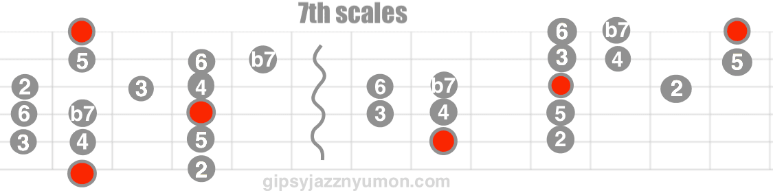 7th chord scales